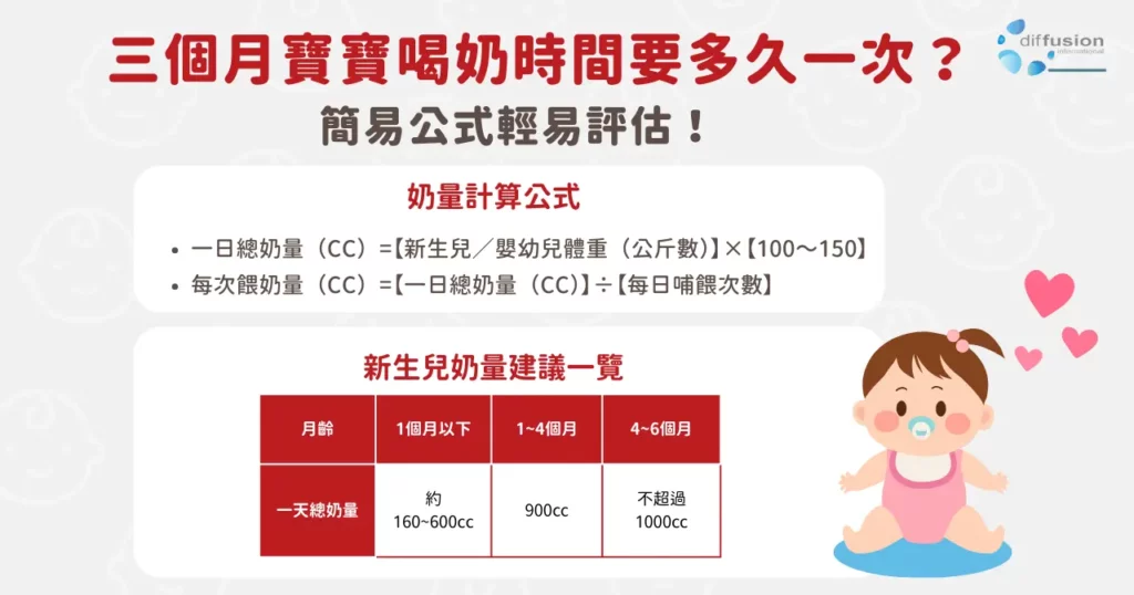 三個月嬰兒奶量減少怎麼辦？該怎麼改善厭奶期的狀況？